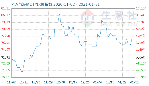 1月31日PTA与涤纶DTY比价指数图