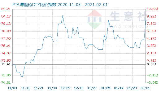 2月1日PTA与涤纶DTY比价指数图