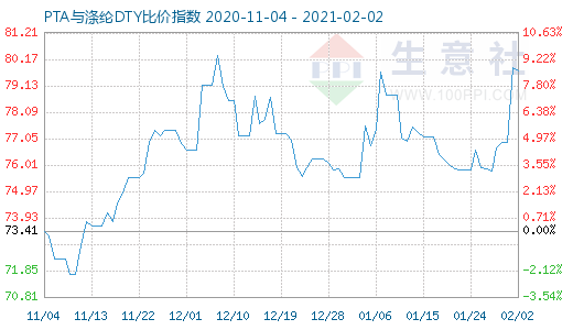 2月2日PTA与涤纶DTY比价指数图