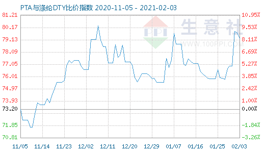 2月3日PTA与涤纶DTY比价指数图