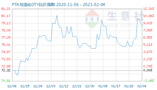 2月4日PTA与涤纶DTY比价指数图