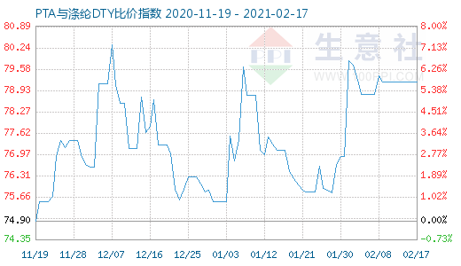 2月17日PTA与涤纶DTY比价指数图