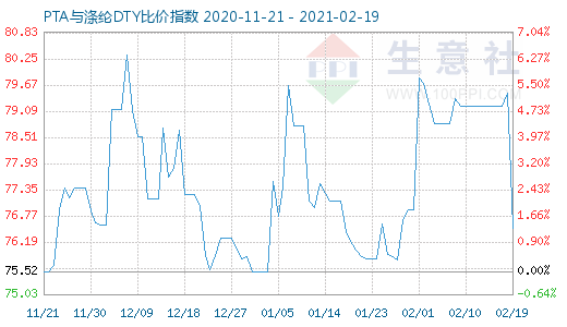 2月19日PTA与涤纶DTY比价指数图