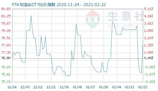 2月22日PTA与涤纶DTY比价指数图