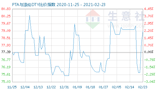 2月23日PTA与涤纶DTY比价指数图