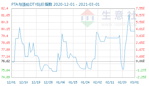 3月1日PTA与涤纶DTY比价指数图