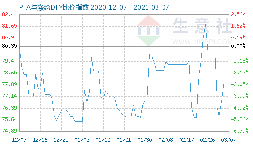 3月7日PTA与涤纶DTY比价指数图