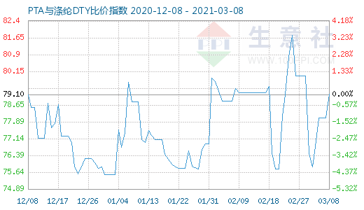 3月8日PTA与涤纶DTY比价指数图