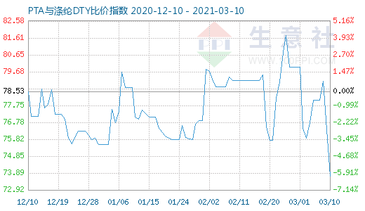 3月10日PTA与涤纶DTY比价指数图