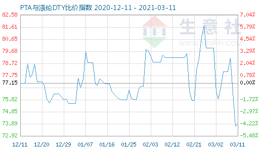 3月11日PTA与涤纶DTY比价指数图