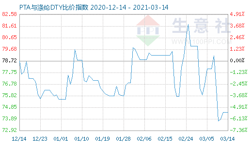 3月14日PTA与涤纶DTY比价指数图