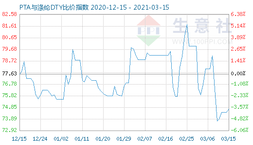 3月15日PTA与涤纶DTY比价指数图