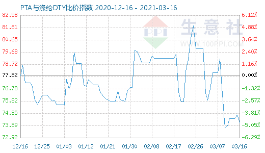 3月16日PTA与涤纶DTY比价指数图