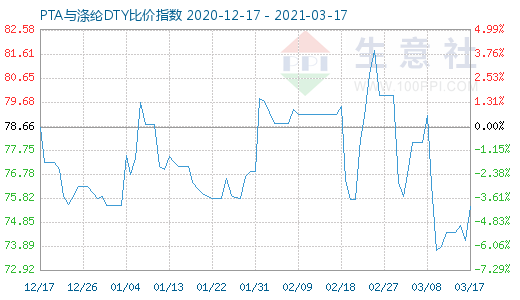 3月17日PTA与涤纶DTY比价指数图