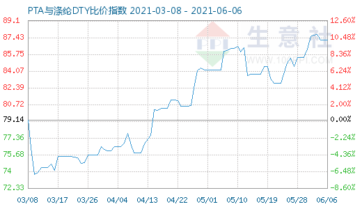 6月6日PTA与涤纶DTY比价指数图