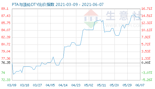 6月7日PTA与涤纶DTY比价指数图