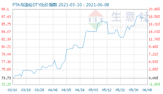 6月8日PTA与涤纶DTY比价指数图