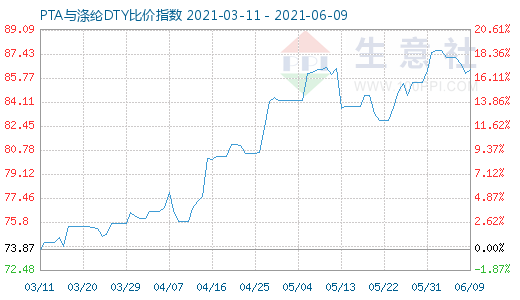 6月9日PTA与涤纶DTY比价指数图