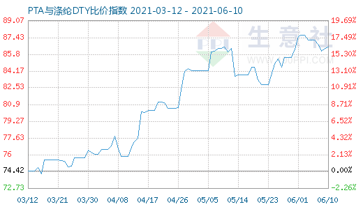 6月10日PTA与涤纶DTY比价指数图