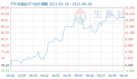 6月14日PTA与涤纶DTY比价指数图