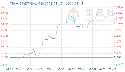 6月15日PTA与涤纶DTY比价指数图