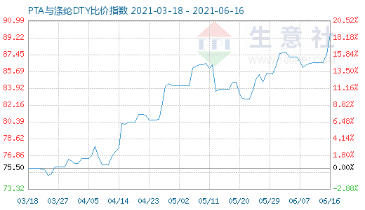 6月16日PTA与涤纶DTY比价指数图