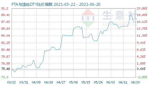 6月20日PTA与涤纶DTY比价指数图