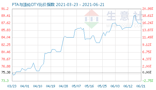 6月21日PTA与涤纶DTY比价指数图