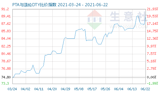 6月22日PTA与涤纶DTY比价指数图