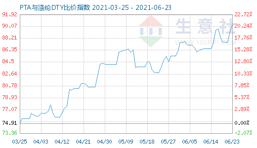 6月23日PTA与涤纶DTY比价指数图