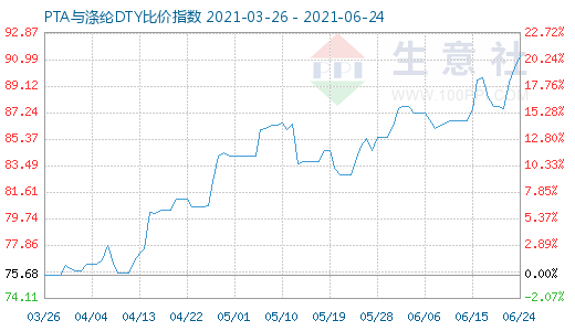 6月24日PTA与涤纶DTY比价指数图