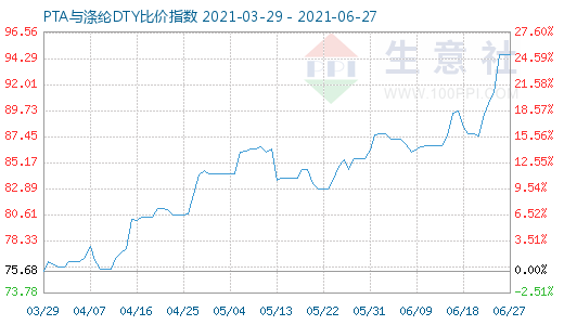 6月27日PTA与涤纶DTY比价指数图