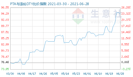 6月28日PTA与涤纶DTY比价指数图