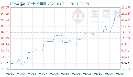 6月29日PTA与涤纶DTY比价指数图