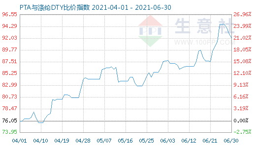 6月30日PTA与涤纶DTY比价指数图