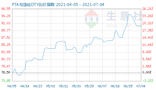 7月4日PTA与涤纶DTY比价指数图