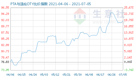 7月5日PTA与涤纶DTY比价指数图