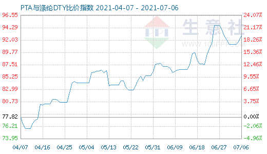 7月6日PTA与涤纶DTY比价指数图