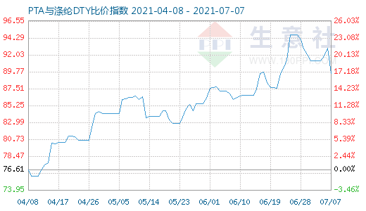 7月7日PTA与涤纶DTY比价指数图