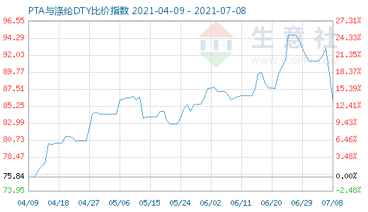 7月8日PTA与涤纶DTY比价指数图