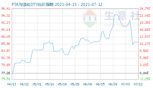 7月12日PTA与涤纶DTY比价指数图