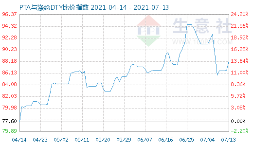 7月13日PTA与涤纶DTY比价指数图