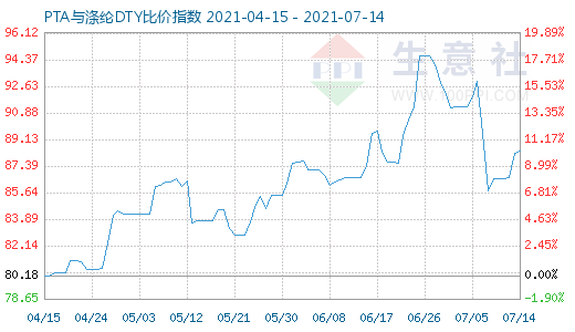 7月14日PTA与涤纶DTY比价指数图