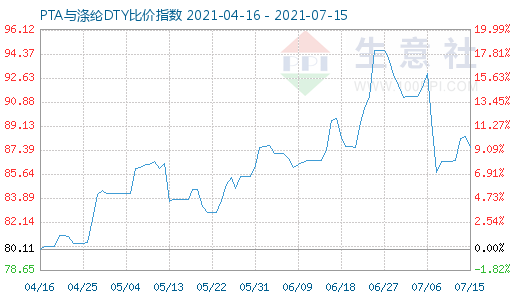 7月15日PTA与涤纶DTY比价指数图