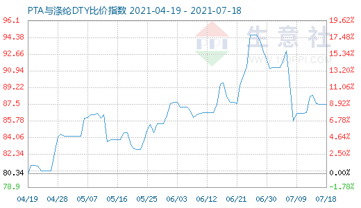 7月18日PTA与涤纶DTY比价指数图