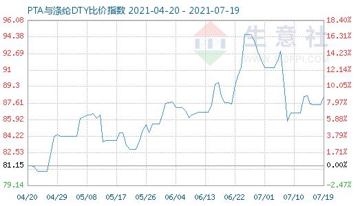 7月19日PTA与涤纶DTY比价指数图