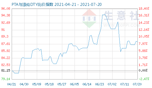 7月20日PTA与涤纶DTY比价指数图