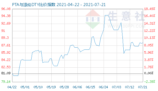 7月21日PTA与涤纶DTY比价指数图