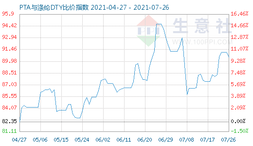 7月26日PTA与涤纶DTY比价指数图