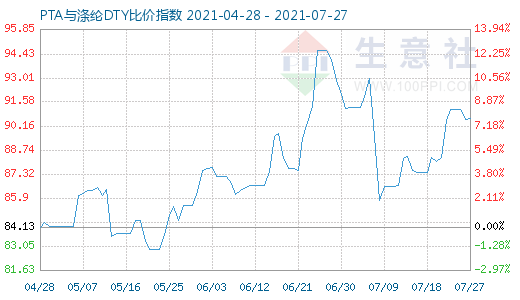 7月27日PTA与涤纶DTY比价指数图